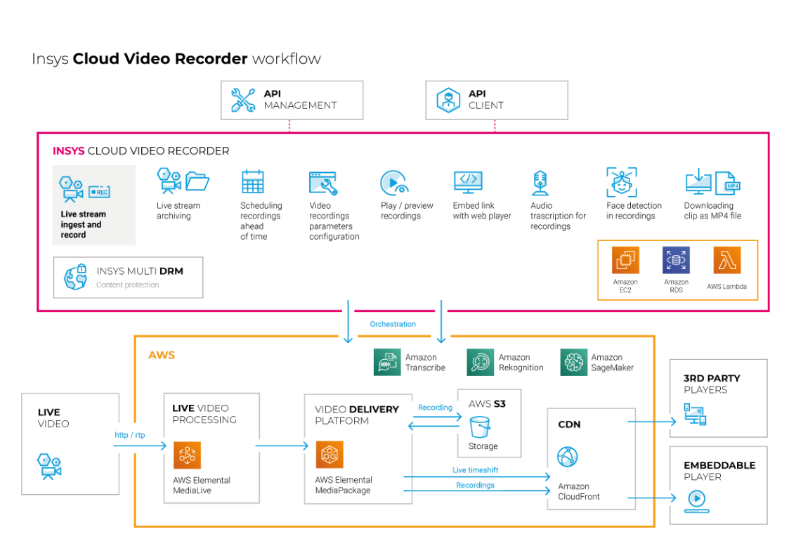 cloud-video-recorder-diagram
